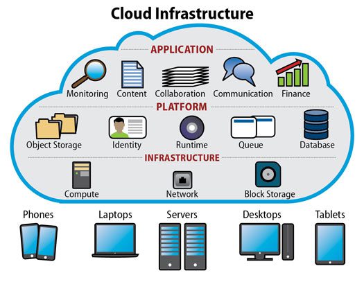Infrastructure Cloud Computing